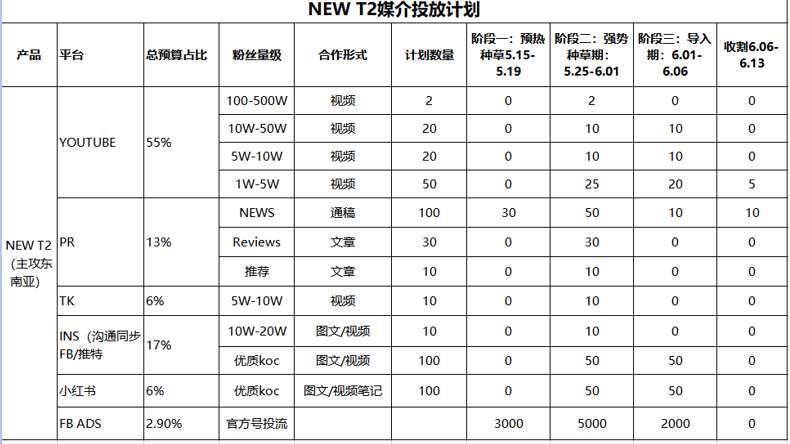 T2 Max达人分层与媒介投放计划